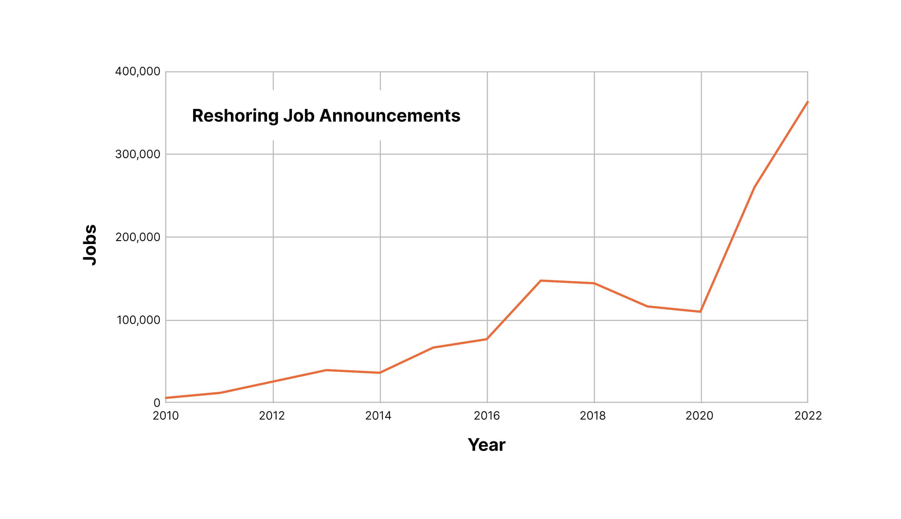chart showing announcements of reshoring jobs