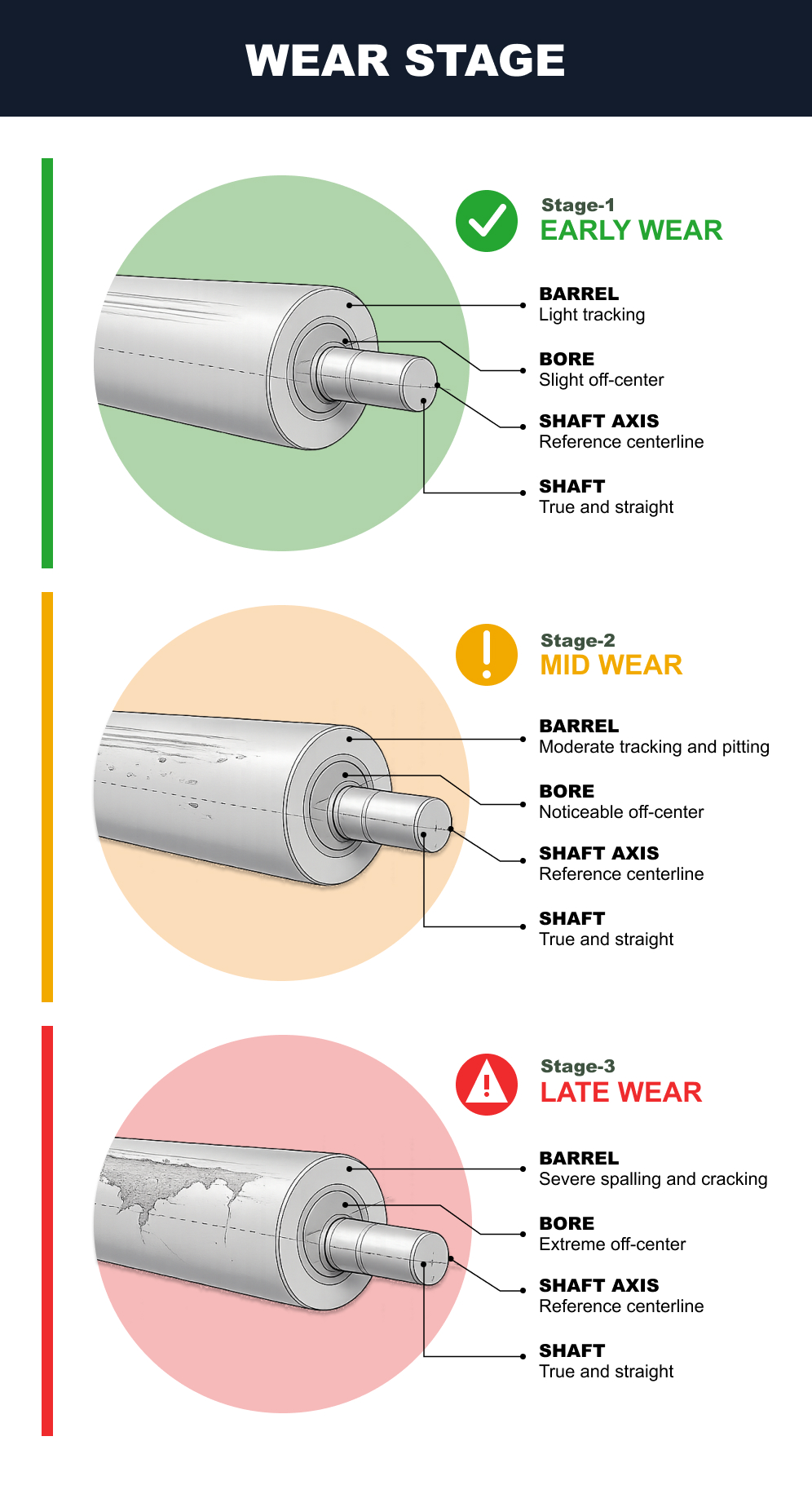 illustration showing three stages of tire calender roll wear progressing from early wear to mid wear and late wear. Early wear shows a smooth barrel surface with light tracking while the shaft remains centered and true. Mid wear shows moderate tracking, pitting, and a noticeable off center bore that increases process variability. Late wear shows severe scoring and cracking with a significantly off center bore and worn shaft condition that exceeds acceptable mechanical limits. Colored indicators transition from green to orange to red to represent how wear progresses from manageable process drift to unstable output and reactive maintenance conditions.